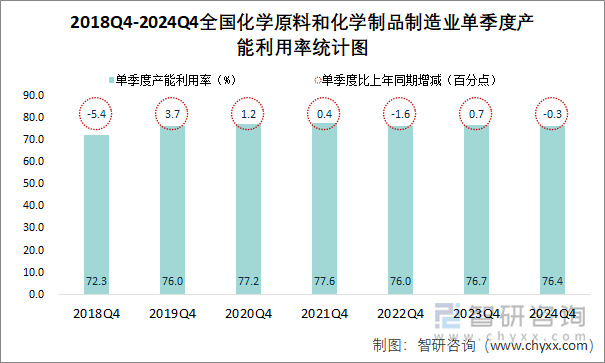 2018Q4-2024Q4全国化学原料和化学制品制造业单季度产能利用率统计图