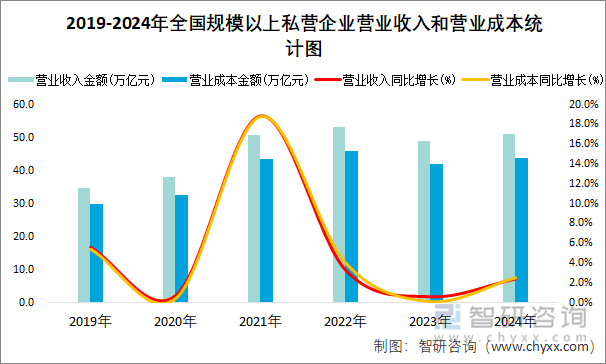 2019-2024年全国规模以上私营企业营业收入和营业成本统计图