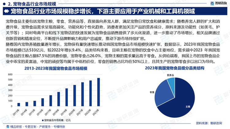 随着国内宠物养殖数量逐年增长，宠物保有量快速增长推动我国宠物食品市场规模快速扩张，数据显示，2023年我国宠物食品市场规模已达533亿元，较2022年增长9.4%，品类结构来看，目前主粮在宠物的饮食中占主要地位，需求端中2023 年我国宠物食品的主粮占据67.5%的消费份额，宠物零食占26.0%，宠物主粮的需求量远高于零食。从供给端看，我国上市的宠物食品企业中乖宝的麦富迪、中宠的顽皮等均属于中低档价位，零食的销售占比均在50%以上，且其生产的宠物零食多以出口为导向。。