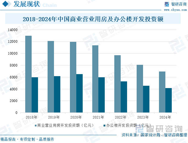 2018-2024年中国商业营业用房及办公楼开发投资额