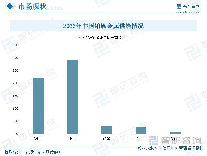 2023年中國(guó)鉑族金屬供給情況