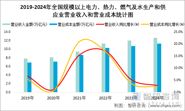 2019-2024年全国规模以上电力、热力、燃气及水生产和供应业营业收入和营业成本统计图