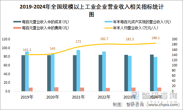 2019-2024年全国规模以上工业企业营业收入相关指标统计图