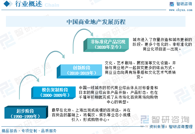 中国商业地产发展历程