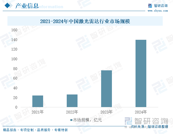 2021-2024年中国激光雷达行业市场规模