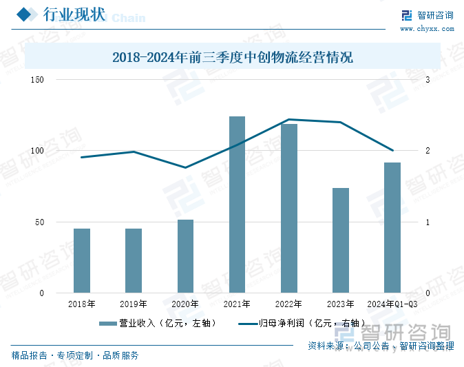 2018-2024年前三季度中创物流经营情况