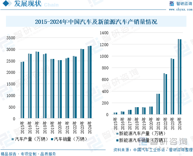 2015-2024年中国汽车及新能源汽车产销量情况