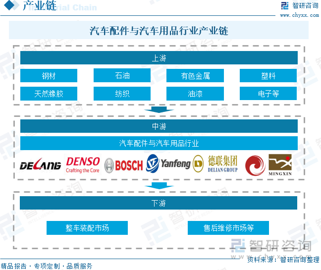 汽车配件与汽车用品行业产业链