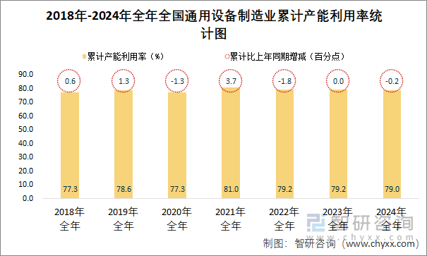 2018-2024年全年全国通用设备制造业累计产能利用率统计图