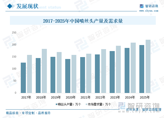 2017-2025年中国喷丝头产量及需求量