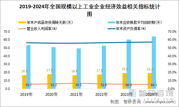 2019-2024年全国规模以上工业企业经济效益相关指标统计图