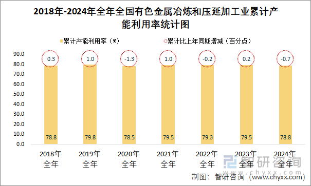 2018-2024年全年全國(guó)有色金屬冶煉和壓延加工業(yè)累計(jì)產(chǎn)能利用率統(tǒng)計(jì)圖