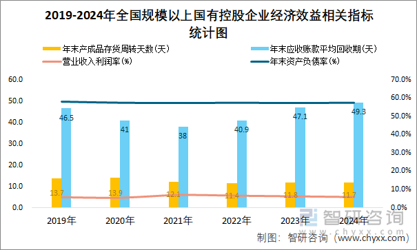 2019-2024年全国规模以上国有控股企业经济效益相关指标统计图