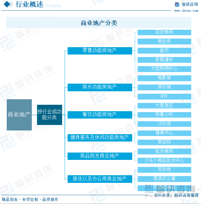 商业地产分类