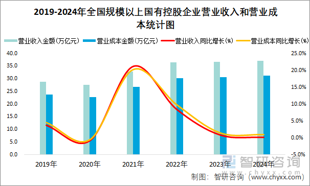 2019-2024年全国规模以上国有控股企业营业收入和营业成本统计图