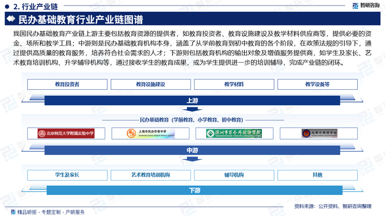 我国民办基础教育产业链上游主要包括教育资源的提供者，如教育投资者、教育设施建设及教学材料供应商等，提供必要的资金、场所和教学工具；中游则是民办基础教育机构本身，涵盖了从学前教育到初中教育的各个阶段，在政策法规的引导下，通过提供高质量的教育服务，培养符合社会需求的人才；下游则包括教育机构的输出对象及增值服务提供商，如学生及家长、艺术教育培训机构、升学辅导机构等，通过接收学生的教育成果，或为学生提供进一步的培训辅导，完成产业链的闭环。