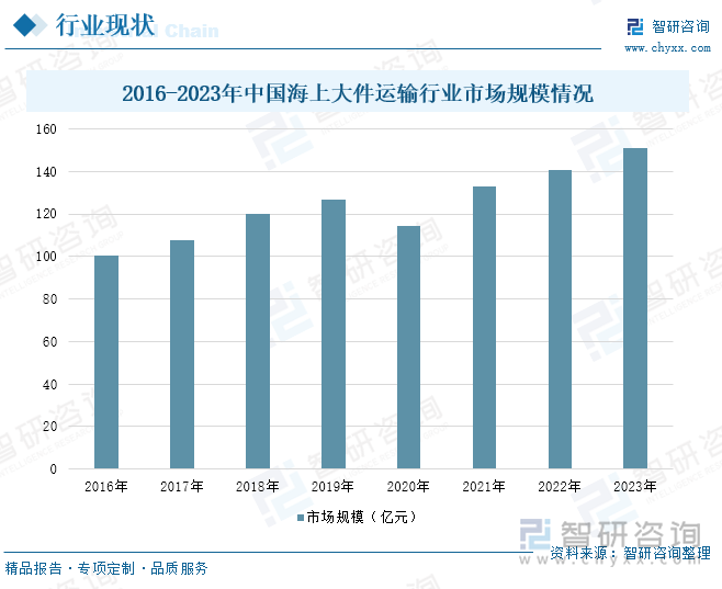 2016-2023年中国海上大件运输行业市场规模情况