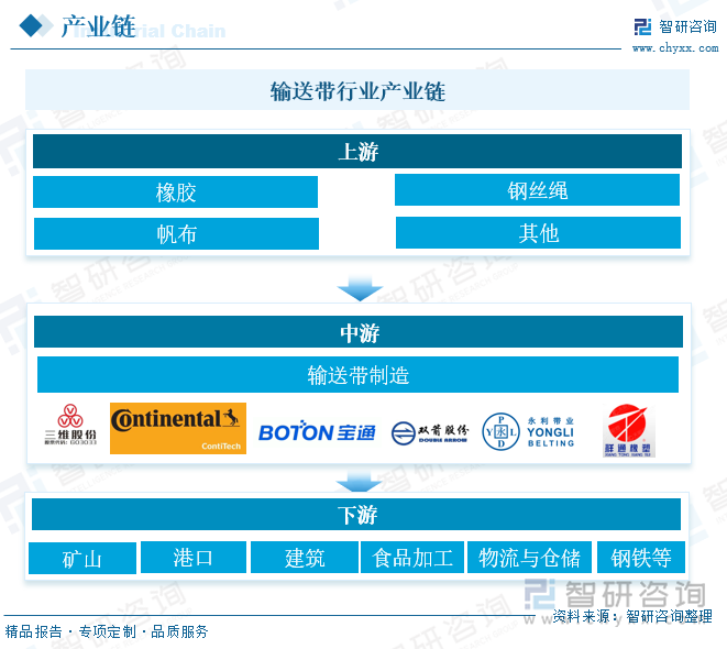 输送带行业产业链