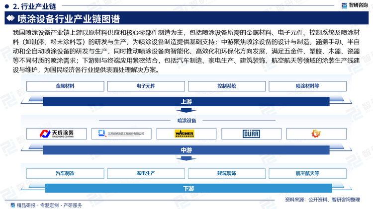 我国喷涂设备产业链上游以原材料供应和核心零部件制造为主，包括喷涂设备所需的金属材料、电子元件、控制系统及喷涂材料（如油漆、粉末涂料等）的研发与生产，为喷涂设备制造提供基础支持；中游聚焦喷涂设备的设计与制造，涵盖手动、半自动和全自动喷涂设备的研发与生产，同时推动喷涂设备向智能化、高效化和环保化方向发展，满足五金件、塑胶、木器、瓷器等不同材质的喷涂需求；下游则与终端应用紧密结合，包括汽车制造、家电生产、建筑装饰、航空航天等领域的涂装生产线建设与维护，为国民经济各行业提供表面处理解决方案。