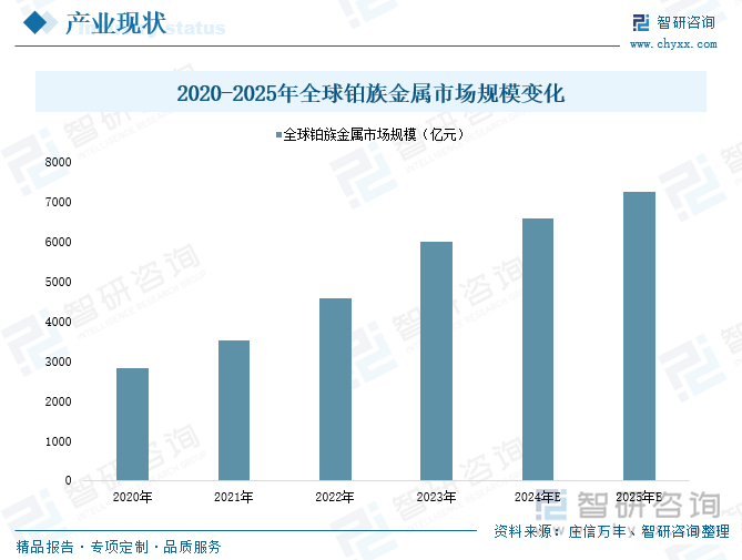 2020-2025年全球鉑族金屬市場(chǎng)規(guī)模變化