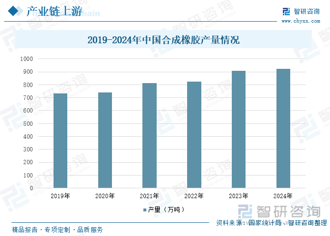 2019-2024年中国合成橡胶产量情况