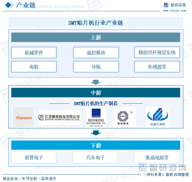 SMT贴片机行业产业链
