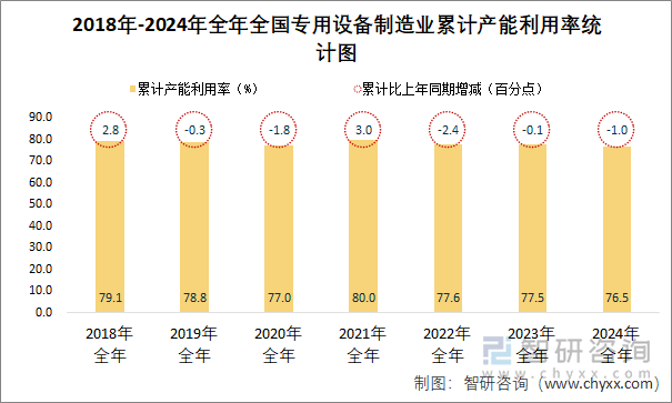 2018-2024年全年全国专用设备制造业累计产能利用率统计图