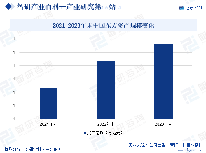 2021-2023年末中国东方资产规模变化