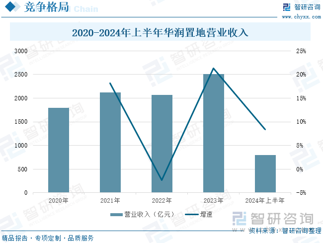 2020-2024年上半年华润置地营业收入