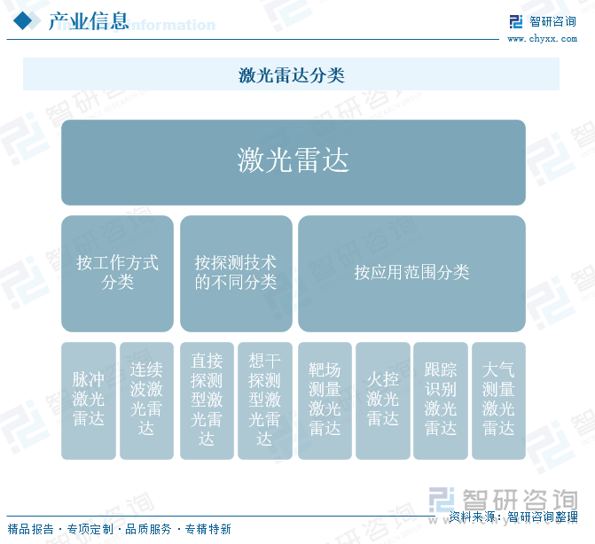 激光雷达分类