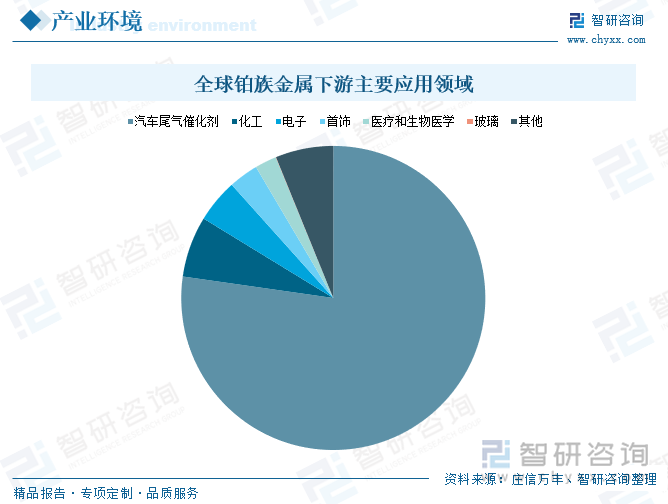 全球鉑族金屬下游主要應(yīng)用領(lǐng)域