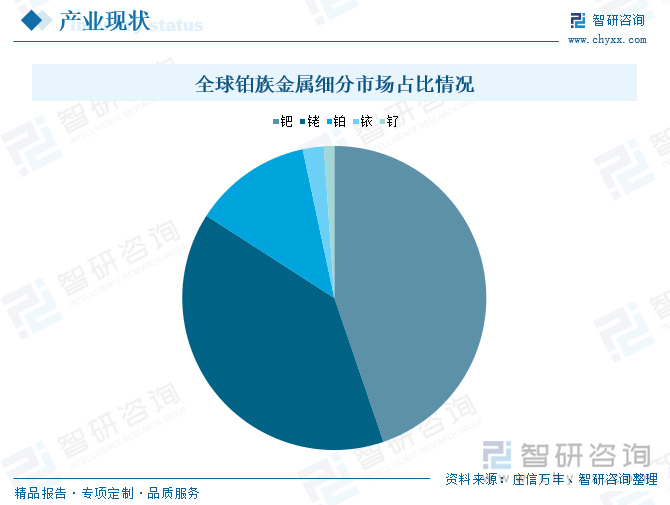 全球鉑族金屬細(xì)分市場(chǎng)占比情況