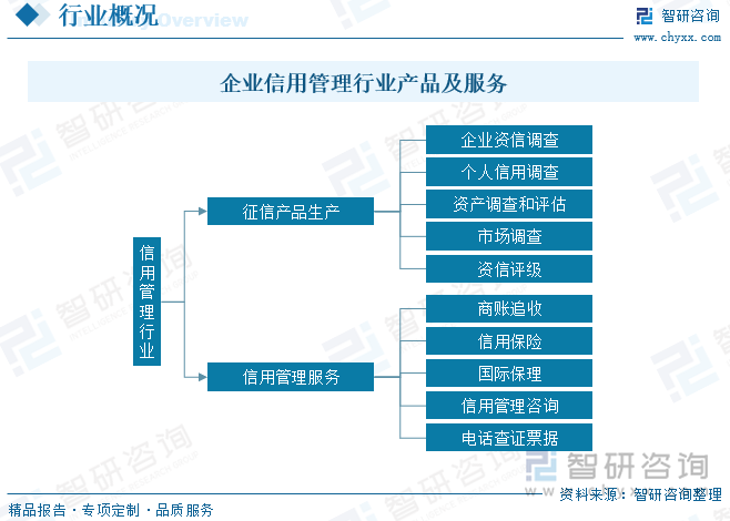 企业信用管理是指企业通过制订信用政策，指导和协调与信用销售有关的部门，在信用销售各个环节中开展的客户信息收集和评估、信用额度的授予、债权保障、回收账款等一系列管理活动。目前，企业信用管理行业主要包含征信产品生产和信用管理服务两部分，其中，企业征信产品主要有企业资信调查、资产调查和评估、市场调查和资信评级等。