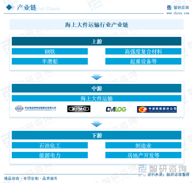 海上大件运输行业产业链