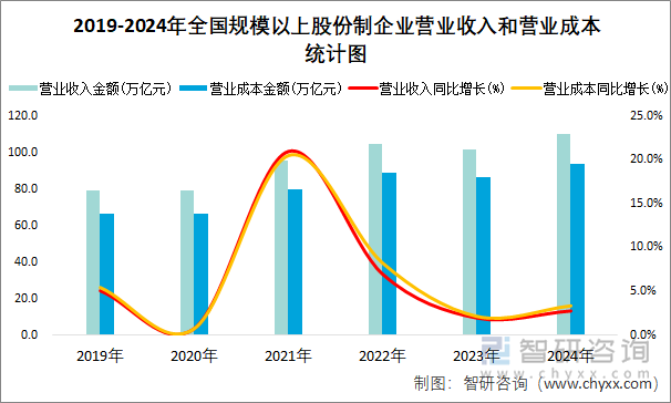 2019-2024年全国规模以上股份制企业营业收入和营业成本统计图