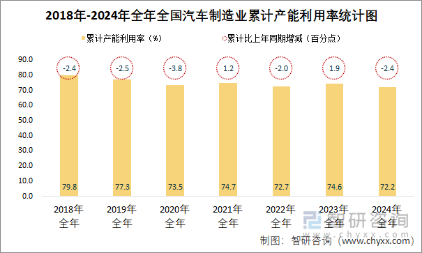 2018-2024年全年全国汽车制造业累计产能利用率统计图