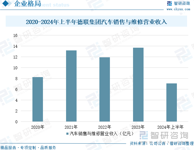 2020-2024年上半年德联集团汽车销售与维修营业收入