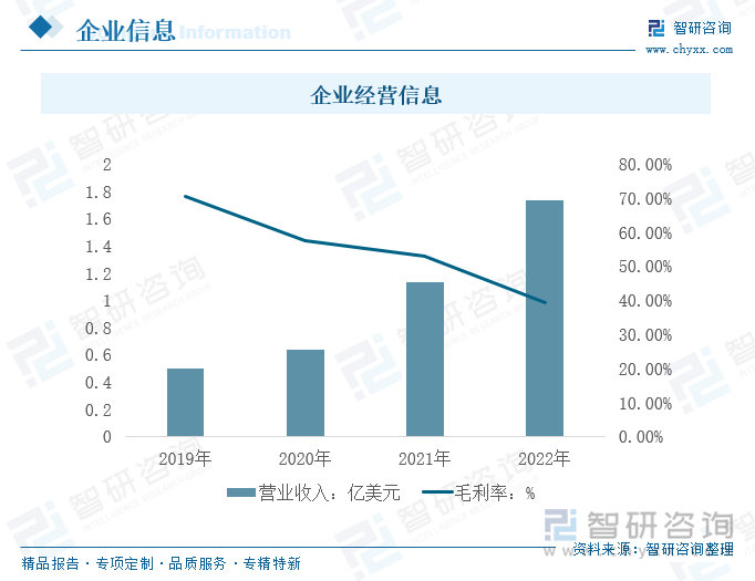 某激光雷达企业经营信息