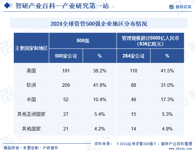 2024全球资管500强企业地区分布情况