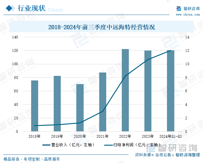 2018-2024年前三季度中远海特经营情况