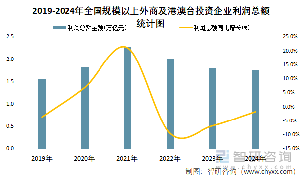 2019-2024年全国规模以上外商及港澳台投资企业利润总额统计图