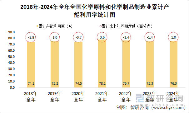 2018-2024年全年全国化学原料和化学制品制造业累计产能利用率统计图