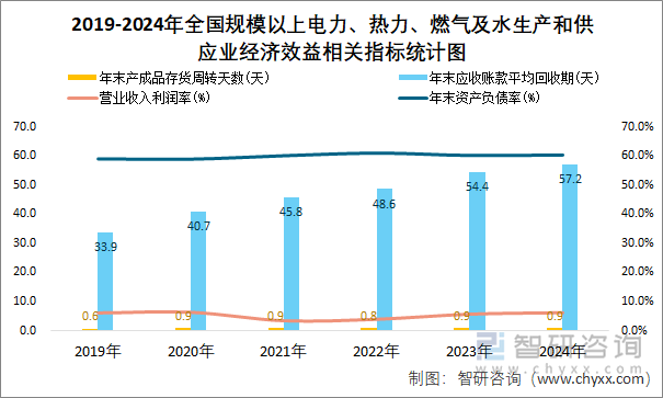 2019-2024年全国规模以上电力、热力、燃气及水生产和供应业经济效益相关指标统计图