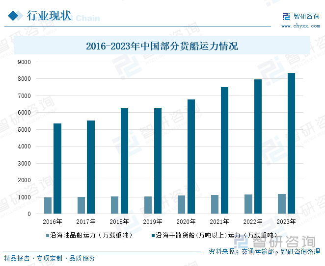 2016-2023年中国部分货船运力情况