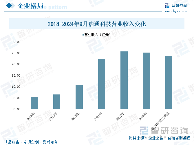 2018-2024年9月浩通科技營(yíng)業(yè)收入變化