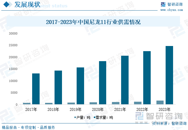 从行业供需情况来看，国内关于 LCPA 的研究起步较晚，相关研究也由于技术壁垒较高和国外专利封锁的限制而一直处于初级阶段，这就导致了国内 LCPA 领域现有品种较为单一、国内产能较低，无法满足国内市场日益增长的需求，只能长期依赖进口。数据显示，2023年我国尼龙11产量约为1680吨，需求量约为24690吨。