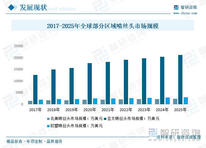 2017-2025年全球部分区域喷丝头市场规模