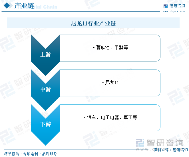 从产业链方面来看，尼龙11行业产业链上游为原材料供应环节，主要包括蓖麻油、甲醇等；中游为尼龙11的生产供应环节；下游主要应用于汽车、电子电器、军工等领域。