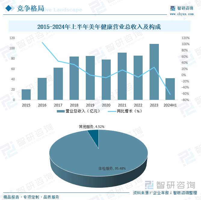 2015-2024年上半年美年健康营业总收入及构成