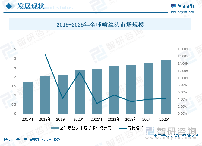 2015-2025年全球喷丝头市场规模